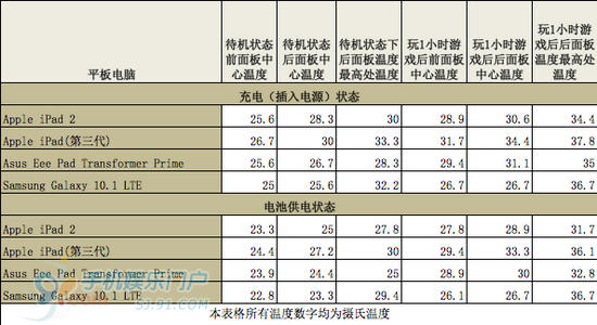 ,平板电脑,苹果三星华硕四大平板温度横评：全新iPad有点热