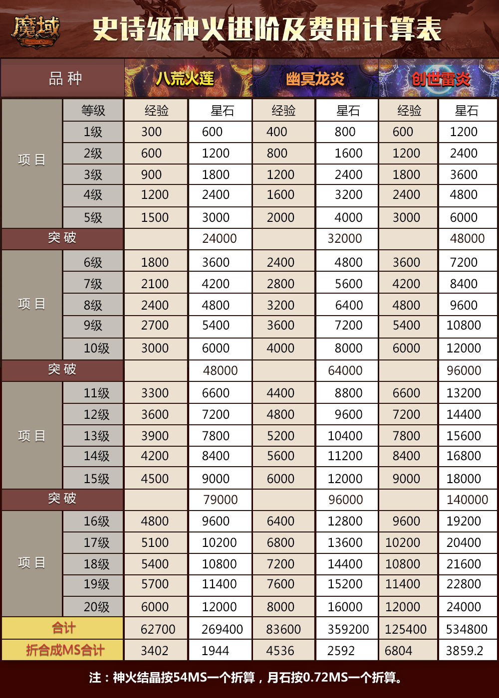 史诗级神火进阶及费用计算表-玩转魔域-魔域官方玩家