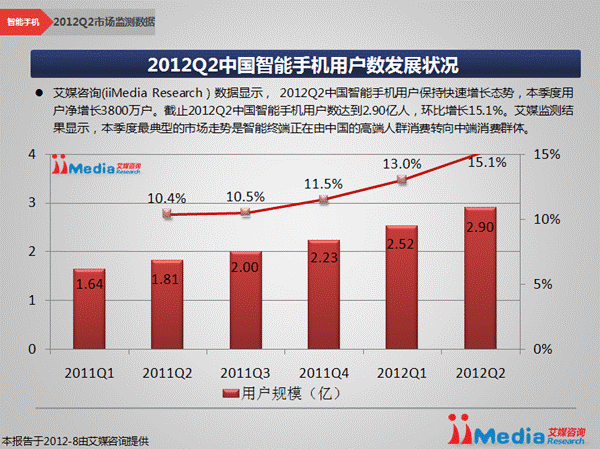 图1：2012Q2中国智能手机用户数发展状况
