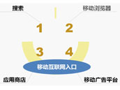 手机上的大数据(一):移动互联网的入口
